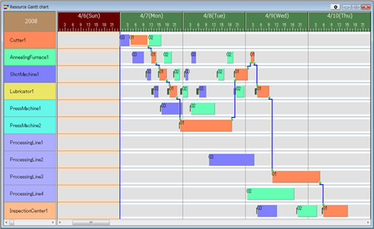 Manufacturing Gantt Chart